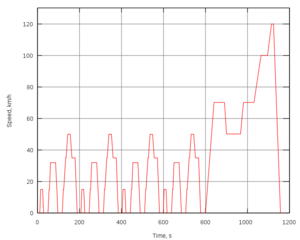 Failing emissions: high CO but the ACV checked out-800px-new_european_driving_cycle.png