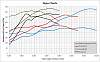 Non-turbo 428rwhp FD build up and history-dyno-charts.png