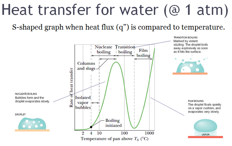 Name:  800px-Heat_transfer_leading_to_Leidenfrost_effect_for_water_at_1_atm_zpsead877de.png
Views: 819
Size:  203.1 KB