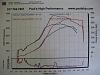 T04Z Dynoed Finally! 17psi and 26.5 psi-dyno2.jpg