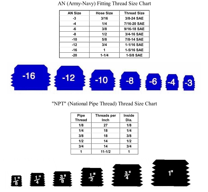 Npt To An Chart