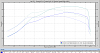 GTX4294 dyno results. 467@16, 509@20, 548@23-wastegate-vs-final.png