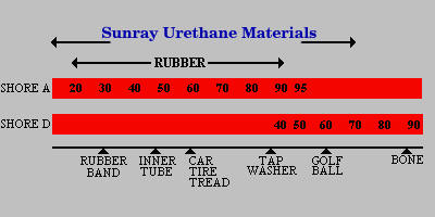 Urethane Shore Hardness Chart