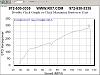 Dyno Graphs-3rd-gear-pull-2.jpg